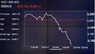 Ações despencam na Austrália com a eleição de Donald Trump
