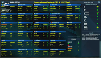 Painel com votação em segundo turno da PEC do fim da escala 6 x 1