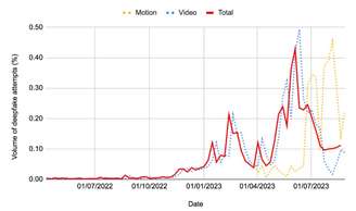 A popularização dos golpes de deepfake com IA a partir de 2023.