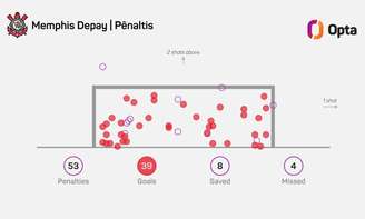 Penalidades cobradas por Memphis Depay na carreira.