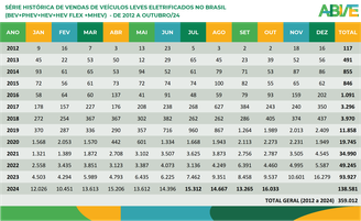 Série histórica de vendas de veículos eletrificados no Brasil desde janeiro de 2012