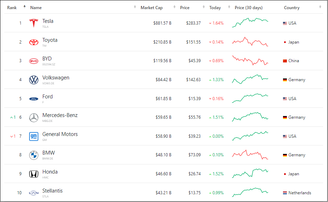 Valor de mercado dos 10 maiores grupos automotivos do mundo