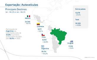 Destino das exportações de veículos brasileiros: Argentina voltou a crescer
