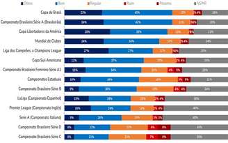 Pesquisa da Nexus e da CBF sobre a preferência dos espectadores brasileiros.