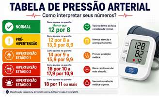 Tabela de pressão arterial