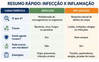 Qual a diferença entre infecção e inflamação