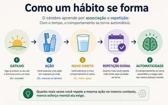 Truque dos 21 dias
