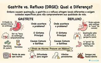 Qual a diferença entre refluxo e gastrite