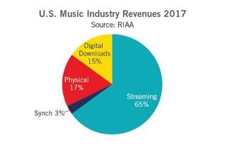 Gráfico mostra parcela de downloads digitais, streaming e mídia física (Imagem: RIAA) 