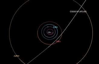 Diagrama mostra a trajetória do cometa interestelar 3I/ATLAS em sua passagem pelo sistema solar. Ele fará sua maior aproximação com o Sol em outubro.