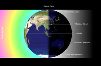 No momento do equinócio, a luz solar incide de igual maneira sobre o hemisfério norte e sobre o hemisfério sul