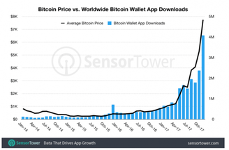 Gráfico mostra semelhança entre variação das Bitcoins e fluxo de downloads (Imagem: Sensor Tower)