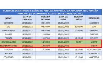 Tarcísio de Freitas aparece na lista de visitantes do Palácio da Alvorada no dia 19 de novembro de 2022