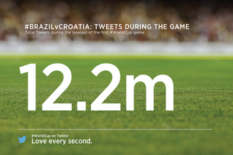 12,2 milhões de pessoas interagiram sobre o jogo no Twitter durante a partida entre Brasil x Croácia