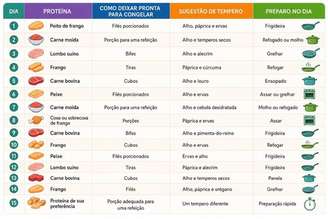 organizar as proteínas de 15 dias,