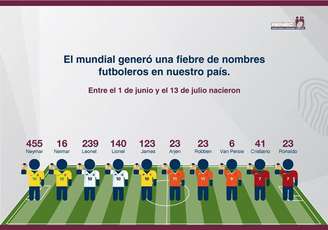 Neymar superou Lionel Messi e James Rodríguez como jogador mais homenageado em nomes de crianças no Peru durante a Copa do Mundo