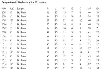 Campanhas do São Paulo no Brasileiro de pontos corridos desde 2003
