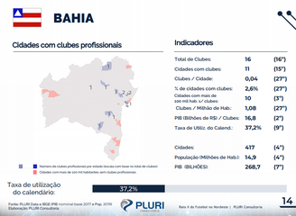 A maior parte dos Estados da Bahia não conta com times profissionais (Foto: Reprodução/Pluri Consultoria)