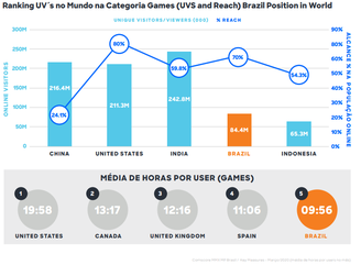 Números dos gamers brasileiros em 2020 