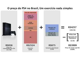 Sony apresentou infográfico sobre o valor do PS4 no Brasil 