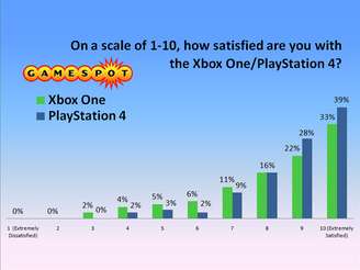 Usuários do PS4 se mostraram mais satisfeitos com seu console do que os donos do Xbox One, segundo pesquisa da Gamespot