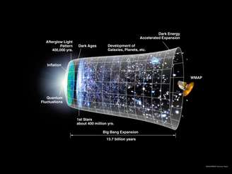 Nos anos 1980, físicos bolaram a ideia de que o universo passou por um período logo depois do BIG Bang em que cresceu exponencialmente  uma teoria chamada inflação do universo