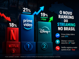 Gráfico mostrando a queda da Netflix no mercado, enquanto Disney+ e Prime Vídeo crescem