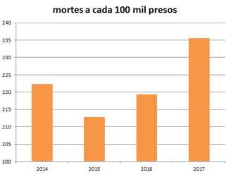 O número de mortes e o número total de presos foram fornecidos pela SAP, a conta foi feita pelo Terra