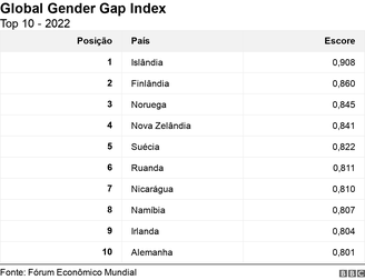 Tabela mostra 10 países com menor desigualdade de gênero