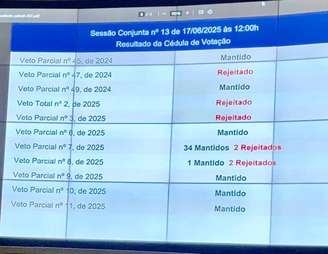 Painel do Congresso confirma rejeição ao veto de Lula ao PL 2/2025.