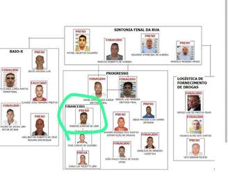 Organograma divulgado pelo Ministério Público de São Paulo em 2020 mostra Robson Sampaio de Lima como líder do braço financeiro do PCC