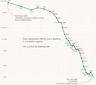 Imagem | Our World in data