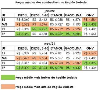 Preços dos combustíveis