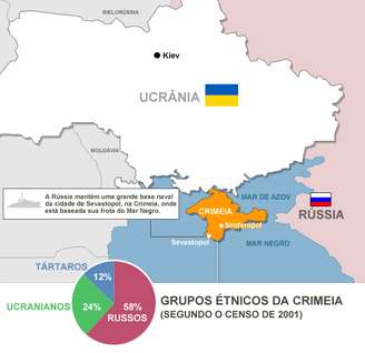 A Crimeia conta com 2 milhões de habitantes, dos quais quase 60% são russos, 25% ucranianos e 12% tártaros