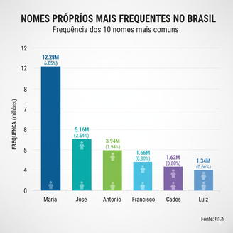 Veja quais são os nomes próprios mais populares do Brasil