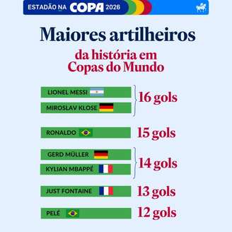 Veja lista atualizada de artilheiros da Copa com Messi e Klose na liderança