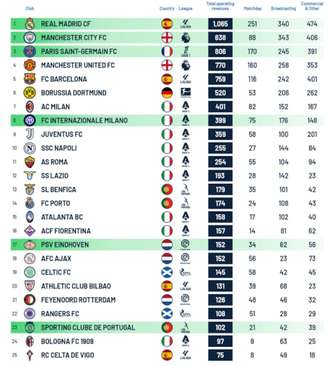 O Real Madrid se tornou o primeiro clube a superar 1 bilhão de eurosfreebet pokerstarsarrecadaçãofreebet pokerstarsuma única temporada.