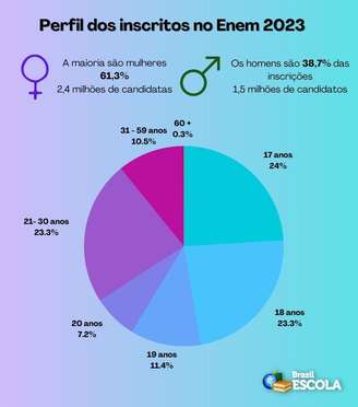 Informações sobre o perfil dos inscritos no Enem 2023.