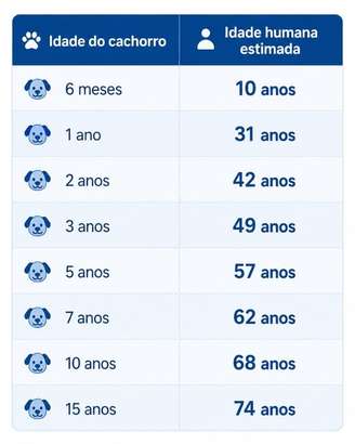 Tabela estimada de idade dos cães.