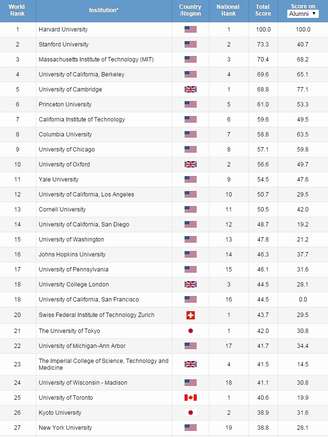 Harvard lidera o ranking da da Shanghai Jiao Tong University